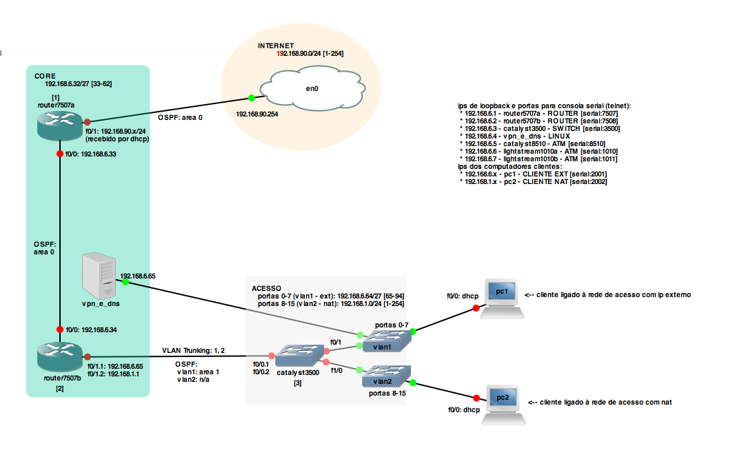 CAPÍTULO 2. IMPLEMENTAÇÃO 8 2.2.5 NAT Na VLAN2 do router de acesso é disponibilizado acesso à Internet através de NAT (Network Address Translation). Os pacotes com origem na rede interna (19