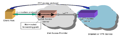 36 Figura 9 - acesso dial-up L2TP Fonte: FERGUSON, Paul; HUSTON, Geoff. What Is a VPN?. Cisco Systems, Abril, 1998.