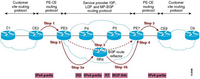 2.2 VPN baseada em BGP/MPLS/VRF 29 não só para a distinção de uma VRF das outras, mas também é utilizado para o BGP fazer a distribuição de rotas da VRF em questão.