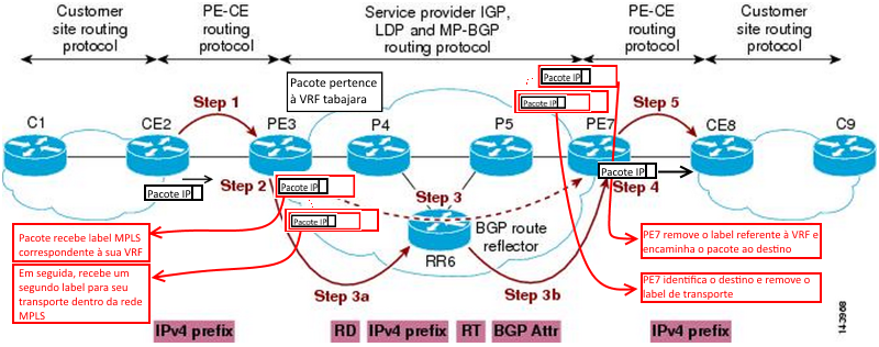 2.2 VPN baseada em BGP/MPLS/VRF 30 anunciadas. No caso do BGP eles são definidos via RT, como exemplifica a figura 11, que é parte da configuração em um roteador real.