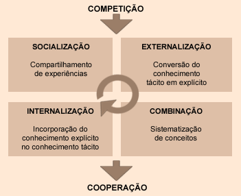 20 Para que a organização possa contínua e dinamicamente criar conhecimento, é necessário que SECI, Ba e os Recursos de conhecimento estejam integrados a uma liderança totalmente transparente, pois