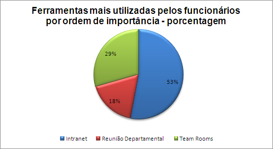 49 3 - Quais destes recursos você utiliza?