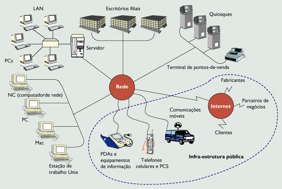 A INTERNET E A NOVA INFRA-ESTRUTURA DA TECNOLOGIA DE INFORMAÇÃO A NOVA INFRA-ESTRUTURA DE TECNOLOGIA DE INFORMAÇÃO (Tl) PARA A EMPRESA DIGITAL As empresas atualmente podem usar as tecnologias de