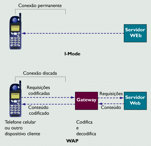 O WAP utiliza linguagem de markup sem fio (wireless markup language WML), que é baseada em XML e otimizada para visores minúsculos.