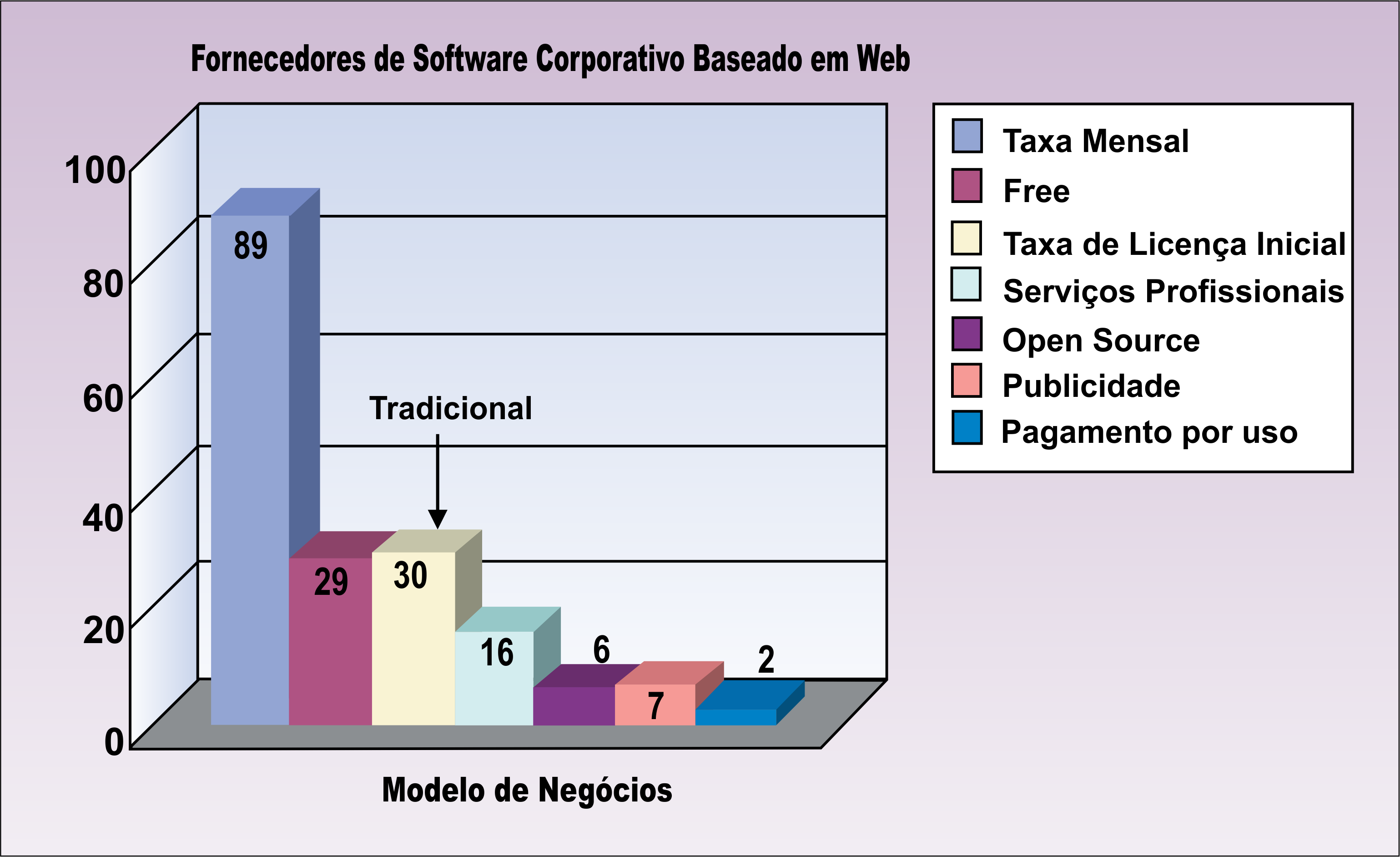 1.1. MOTIVAÇÃO Figura 1.3 Empresas de software corporativo baseado em web tem adotado uma varidade de modelos de negócio.