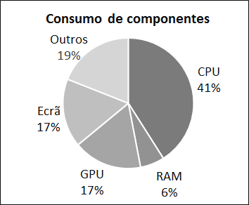 Figura 11: Consumo energético de componentes durante o jogo. Tempo - define o tempo máximo que cada réplica pode permanecer sem atualização.