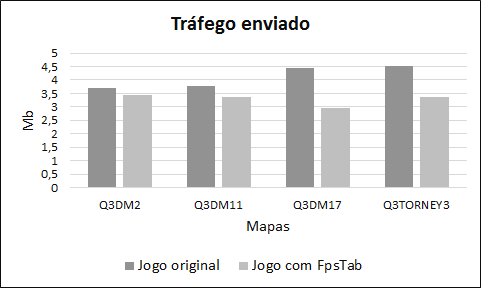 Figura 22: Tráfego recebido por servidor nos diferentes mapas do jogo. Figura 23: Tráfego enviado por servidor nos diferentes mapas do jogo. jogos seguidos foram feitos no mesmo mapa.