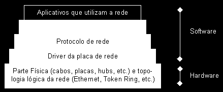 protocolos, também é possível que computadores rodando diferentes sistemas operacionais de rede, ou mesmo computadores de arquiteturas diferentes se comuniquem, basta apenas que todos tenham um