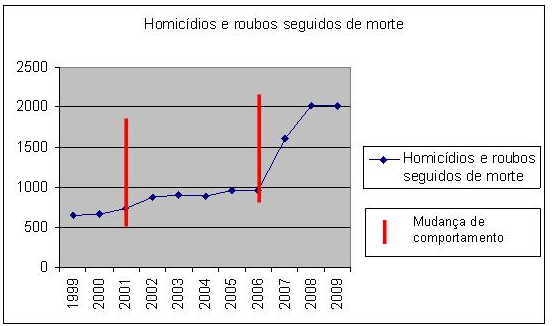 196 As primeiras medidas para se promover a melhora na segurança pública dos territórios estavam para atender a condicionante ecológica da criminalidade.