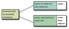 CAPÍTULO 1 FUNÇÕES E 3OBJETIVOS DE UM SIG Um SIG pode ser definido a partir de três propriedades: a capacidade de apresentação cartográfica de informações complexas, uma sofisticada base integrada de