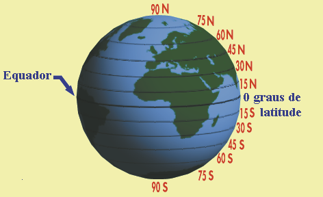 Para obter-se a posição de qualquer ponto na direção norte-sul são dados valores a estes círculos.