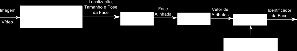 48 Figura 3.1. Sistema Completo de Reconhecimento de Faces. Adaptado de (LI e JAIN, 2005). As aplicações de reconhecimento de faces podem ser divididas em dois tipos: autenticação e identificação.