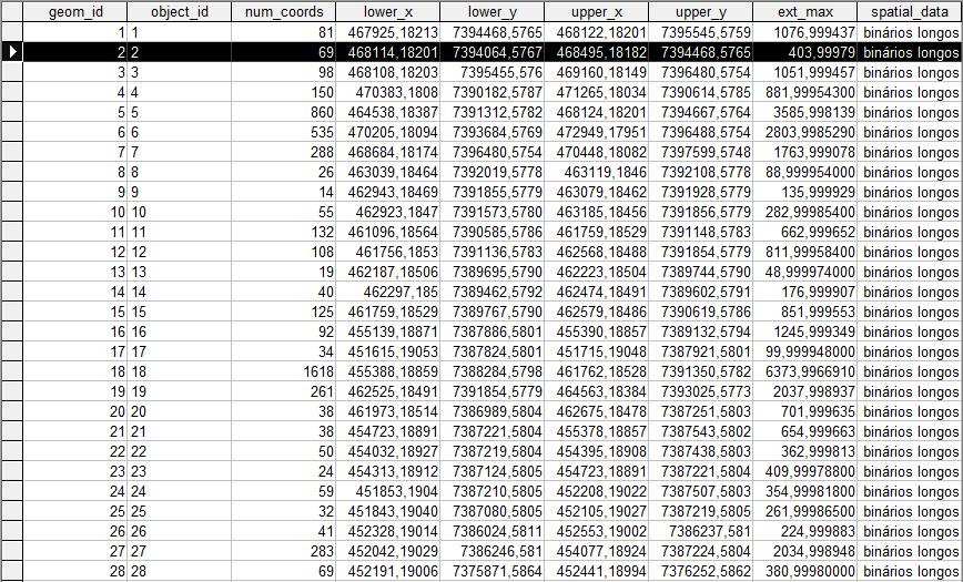 41 Figura 22 Polígonos e linhas em Modo Tabular A tabela de pontos possui os dados geográficos de cada ponto no