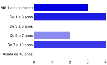 89 GRÁFICO 1 - TEMPO DE EXPERIÊNCIA COMO WEB DESIGNER DOS PARTICIPANTES ONLINE Elaborado pela ferramenta Google Docs a partir dos dados obtidos dos participantes online (2012) Dos treze (13)