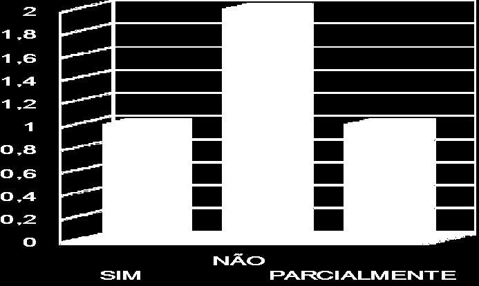 muitos avanços em Crateús com implantação do PROERD, 25% acham que o programa conseguiu atingir avanços parcialmente.