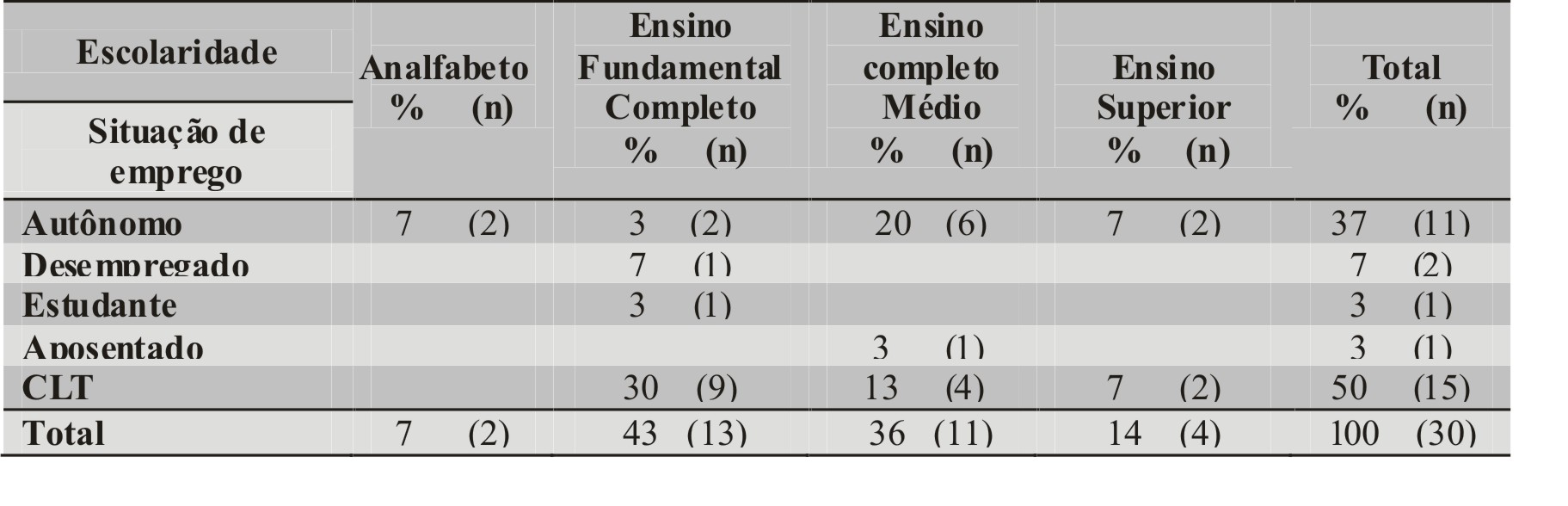 Tabela 2 Grau de escolaridade e situação de emprego dos dependentes químico da URA. Paraná, 2008 Fonte: Da pesquisa.