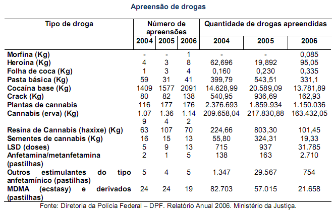 9 Na Segurança Pública vê-se que a problemática das drogas perpassa por vários tipos de crimes, desde a motivação para os crimes contra o patrimônio, passando pelos homicídios relativos às disputas