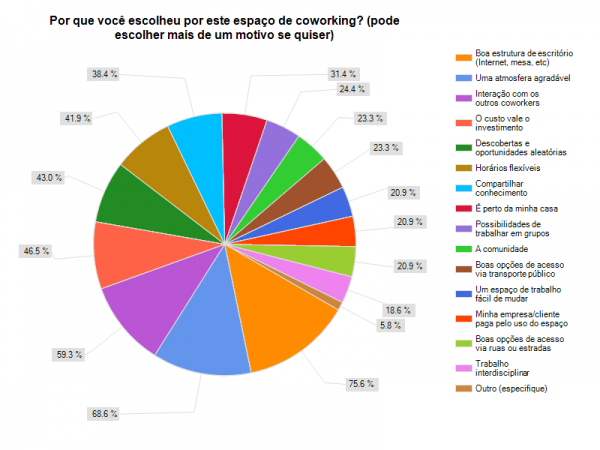 30 Figura 6 - Tabela de motivos do uso dos espaços de coworking. Fonte: <http://www.movebla.com/2205/pesquisa-coworking-no-brasil-parte-4-o-coworker-dentro-do-espaco>.