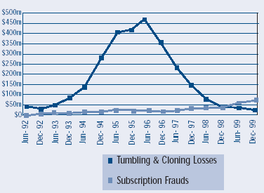 Quando os telefones celulares se tornaram populares, os criminosos descobriram formas de cloná-los, de modo que poderiam usá-los sem pagar as faturas.