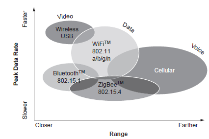 20 Figura 5 - Comparação de Tecnologias Sem Fio.