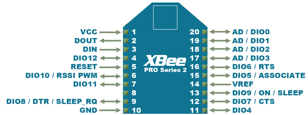 61 Tensão de Alimentação 3,3 V GPIO: 11 Conversores AD (10 bits) Até 4 (VREF máximo 1,2 V) Entradas e Saídas Digitais Até 11 Basicamente, para o funcionamento deste módulo XBee, é necessária a