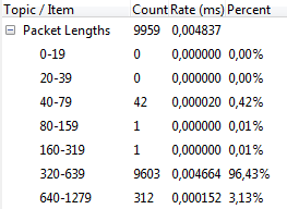 pela interface, configuradas para 9600 kbps, não deve proporcionar uma alteração tão significativa de modo geral no volume de pacotes transferidos.