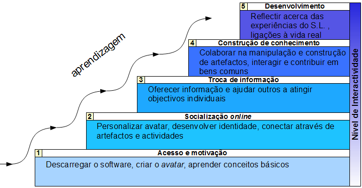 Contudo, é aceite que estes mundos virtuais abertos, sejam espaços onde não existam regras ou normas, em particular no que diz respeito às formas de explorar e suportar o ensino, no mesmo método que