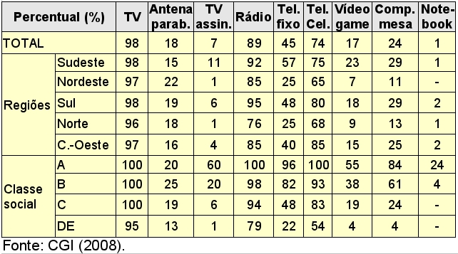 da TV digital terrestre, em 2005, foi realizado sem que houvesse uma boa disponibilidade de terminais de acesso interativos no mercado e sem a padronização de um middleware, o que tem dificultado a