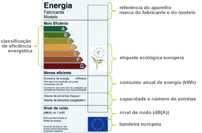 Em Portugal, a situação do mercado é a seguinte: 100% 90% 80% 70% 60% 50% 40% 30% 20% 10% 0% Frigorifico Combinado Arca A++ A+ A B C D Não sabe Dicas para uma compra eficiente Não compre uma unidade