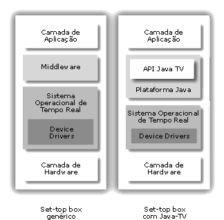 25 Figura 7 - Arquitetura de um set-top-box genérico e um set-top-box utilizando a tecnologia Java. Fonte: (MONTEZ, 2004).