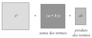 181 O aparecimento, nessa expressão, da soma xa + xb, pode ser interpretado como (a + b)x, pois, conforme o que foi discutido anteriormente, podemos realocar os retângulos da seguinte forma: Obtendo