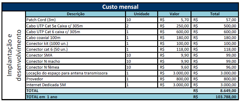 13 Tabela 10 Custos de pessoas Os custos iniciais para implantar este projeto incluindo equipamentos, materiais e software necessários foram levantados de acordo com a Tabela 11, Tabela 16 e Tabela