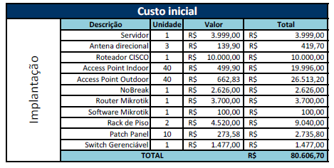 16 Tabela 19 Custo da equipe do projeto