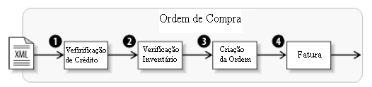 26 Essa organização através do ESB tornou possível reutilizar componentes sem ter que criar uma nova conexão ponto a ponto, pois o barramento ESB contém todos os serviços existentes entre todos os