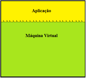 Figura 2.4: Arquitetura das camadas na virtualização de processo. Figura 2.5: Visão da processo, na virtualização de processo. 2.1.