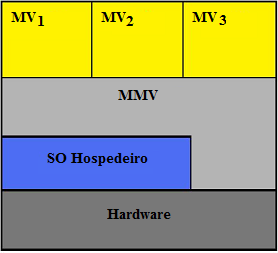 Figura 2.8: Disposição do Monitor de Máquina Virtual nas camadas do sistema virtualizado. O MMV com o maior privilégio do sistema. Figura 2.