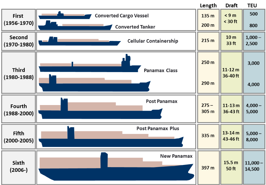 30 Figura 2 - Navios Conteineiros - Evolução Fonte: The Geography Of Transport Systems O gráfico acima demonstra, ao longo da história, a evolução dos navios conteineiros.
