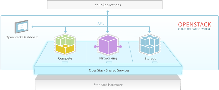 Openstack Visão