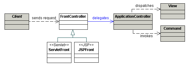 Diagrama de classes FrontController: ponto de entrada para manuseio de requisições ApplicationController: gerencia de