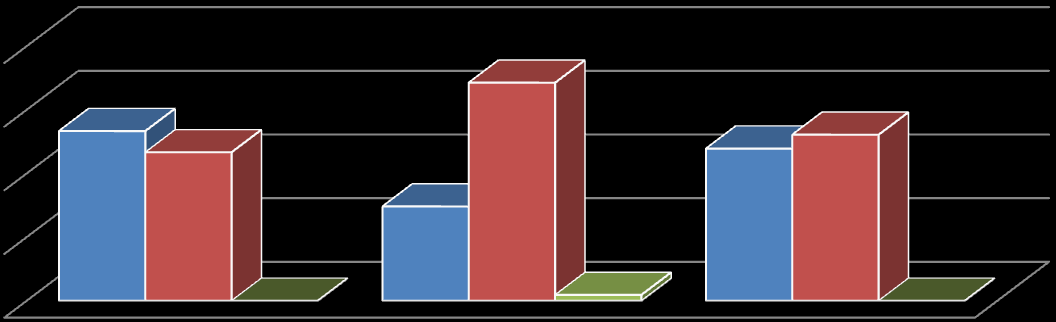 21 Quando a questão é referente sobre o fato de já ter renegociado prestações/obrigações observa-se que a amostra do quarto semestre possui o maior percentual de pessoas que nunca renegociou uma