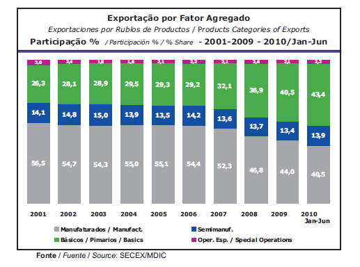 Figura 8 Número de Empresas Importadoras Janeiro-Julho 2001-2010 (MDIC, 2010).