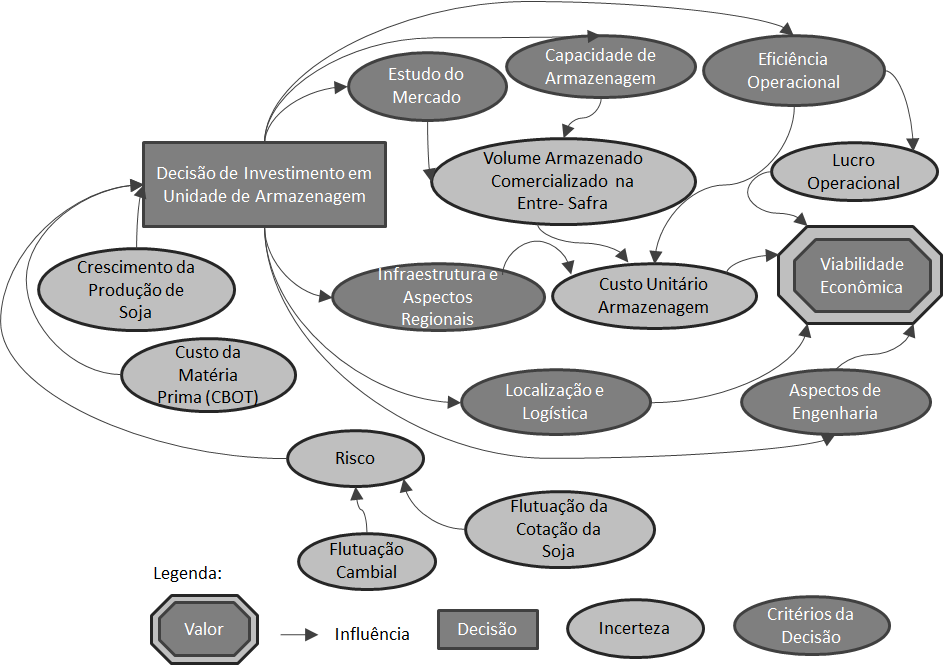 Figura 3 - Diagrama de influência da decisão de armazenagem.