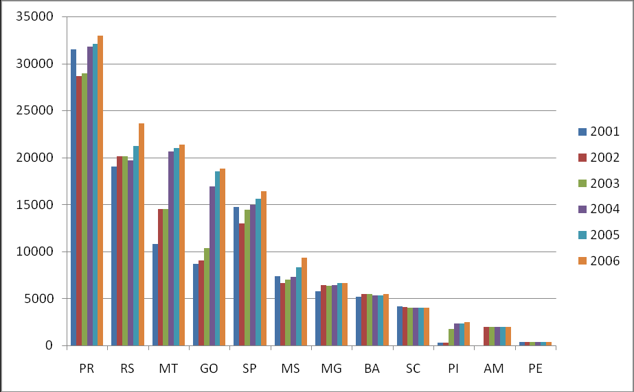 80 Gráfico 1: Exportações do Complexo Soja no Brasil (em mil toneladas) entre 1992 e 2007*. Fonte dos dados: ABIOVE - Associação das Indústrias de Óleos vegetais. Estatísticas do complexo soja, 2007.