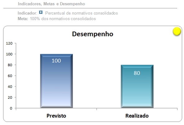 Realizar a Compilação dos Normativos Levantados ainda em Vigor, organizando-os em ordem cronológica em