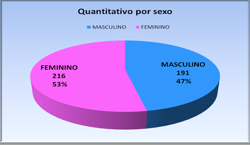 e 47% masculinos que ocupam cargos efetivos, cargos GRÁFICO 16 QUANTITATIVO POR SEXO Fonte: COGEP Distribuição de servidores