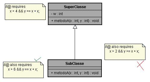 CAPÍTULO 3. JML - JAVA MODELING LANGUAGE 48 Figura 3.6: Exemplo de Uso da Cláusula also. Na entidade SubClasse o métodoa é sobrecarregado e são definidas 2 especificações.