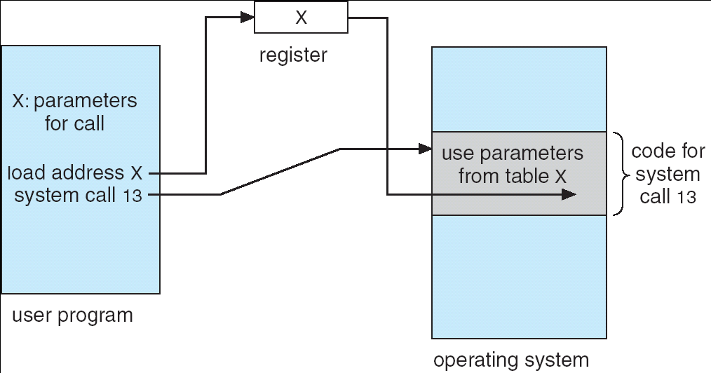 Chamadas de sistema Cada chamada de sistema tem um número associado Passagem de parâmetros para chamadas de sistema Registradores Tabela Pilha A