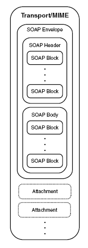 30 informação sobre chave pública de criptografia, informação de sessão e informação e autenticação; c) SOAP Body: o elemento mais importante, que contém um ou mais métodos e seus