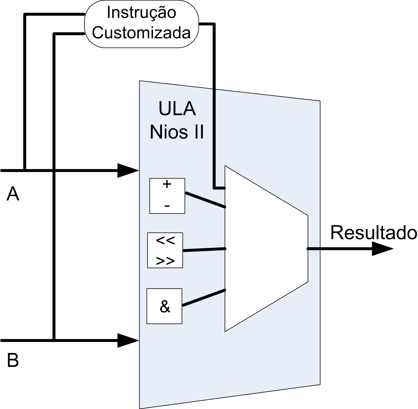 Compilação para o processador de núcleo virtual Nios II 645 áreas cinzas do fluxograma. Em paralelo ao compilador foi estudado o suporte ao tipos float e double, não presentes no processador Nios II.