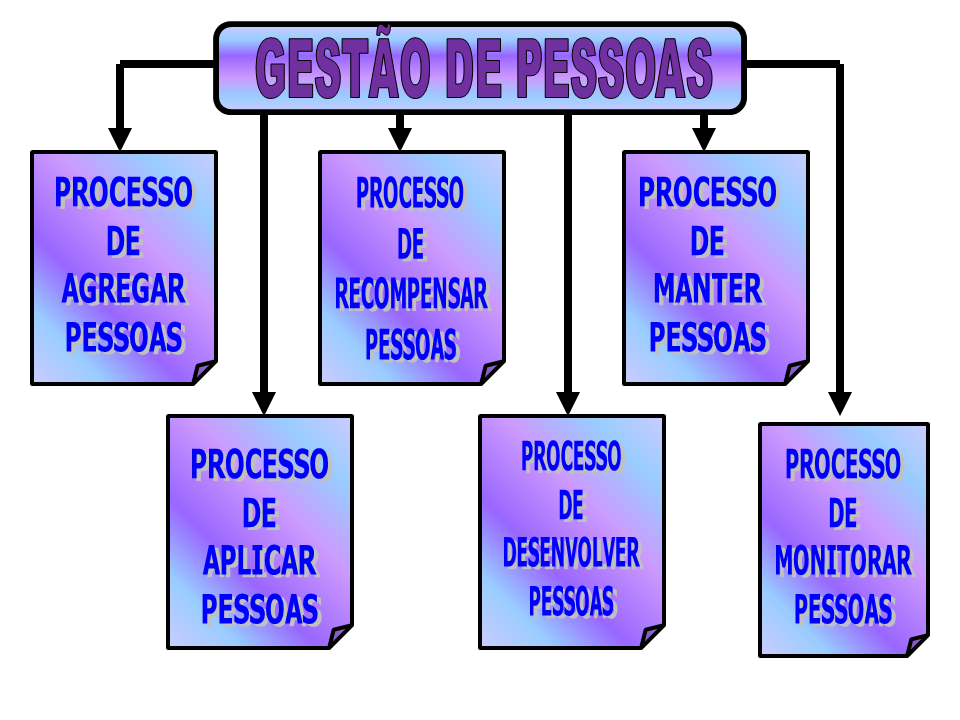 Todas as ações desenvolvidas pelo RH/Gestão de pessoas têm que ser alinhados com interesse do negócio. 3.